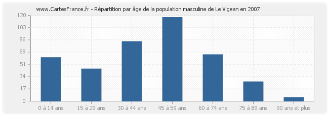 Répartition par âge de la population masculine de Le Vigean en 2007